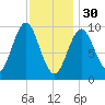 Sandy Point tide chart for Monday, January 30, 2023
