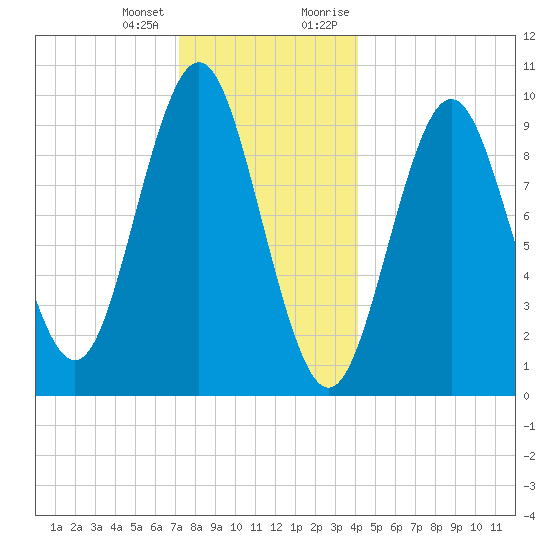 Sandy Point tide chart for Tuesday, January 3, 2023
