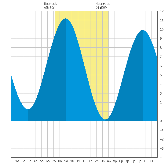 Sandy Point tide chart for Wednesday, January 4, 2023