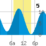 Sandy Point tide chart for Thursday, January 5, 2023