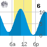 Sandy Point tide chart for Friday, January 6, 2023