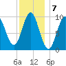 Sandy Point tide chart for Saturday, January 7, 2023