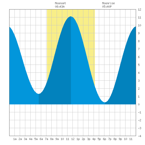 Sandy Point tide chart for Sunday, January 8, 2023