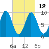 Sandy Point tide chart for Sunday, February 12, 2023
