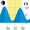 Sandy Point tide chart for Monday, February 13, 2023