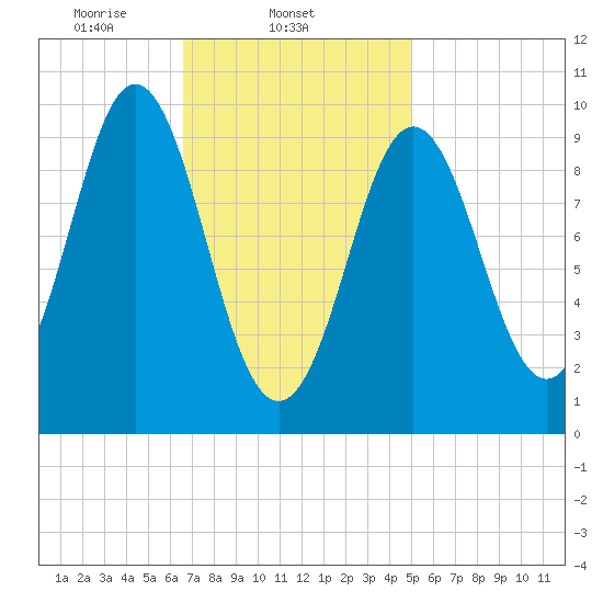 Sandy Point tide chart for Tuesday, February 14, 2023