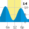 Sandy Point tide chart for Tuesday, February 14, 2023