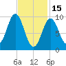 Sandy Point tide chart for Wednesday, February 15, 2023