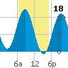Sandy Point tide chart for Saturday, February 18, 2023