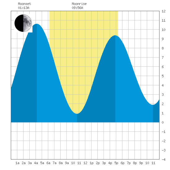 Sandy Point tide chart for Monday, February 27, 2023