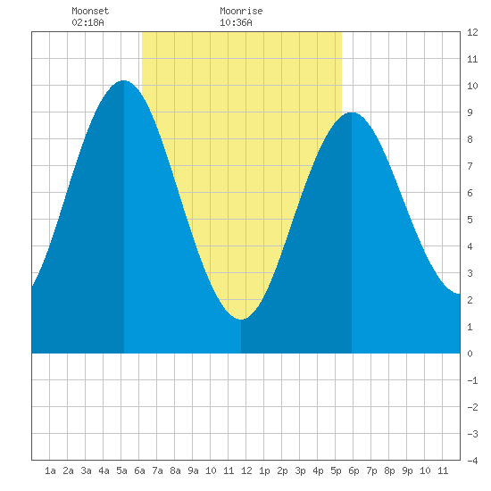 Sandy Point tide chart for Tuesday, February 28, 2023