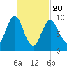 Sandy Point tide chart for Tuesday, February 28, 2023