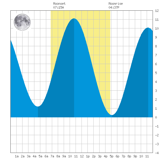 Sandy Point tide chart for Sunday, February 5, 2023