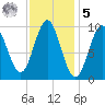 Sandy Point tide chart for Sunday, February 5, 2023