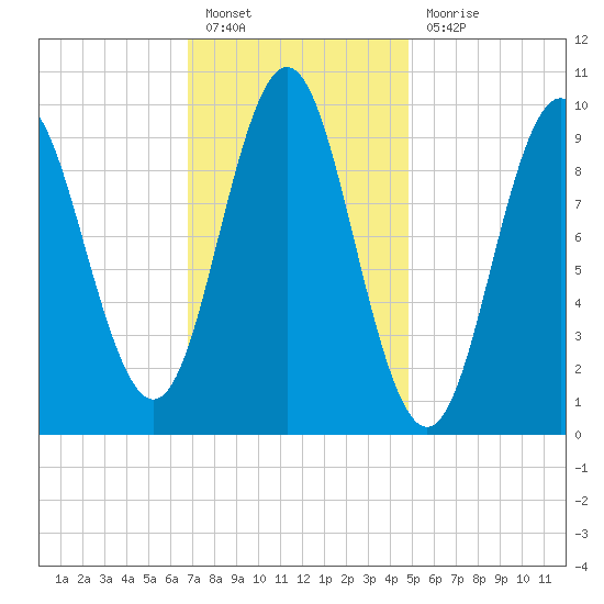 Sandy Point tide chart for Monday, February 6, 2023