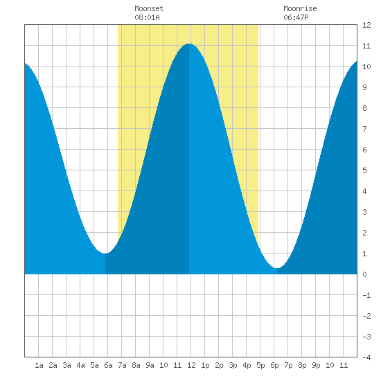 Sandy Point tide chart for Tuesday, February 7, 2023