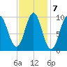 Sandy Point tide chart for Tuesday, February 7, 2023