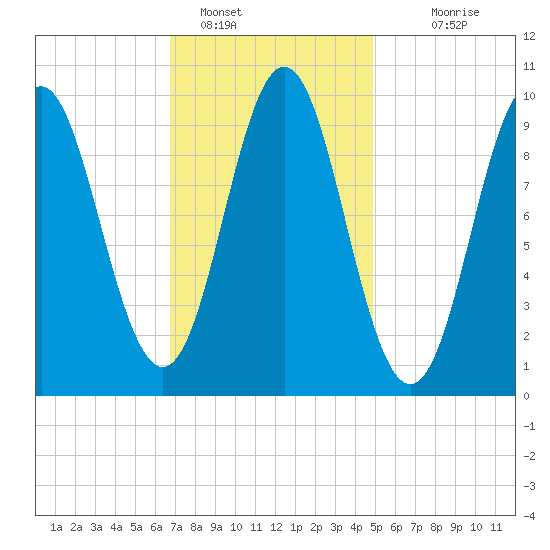 Sandy Point tide chart for Wednesday, February 8, 2023