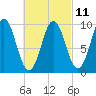 Sandy Point tide chart for Saturday, March 11, 2023