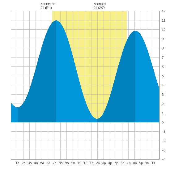 Sandy Point tide chart for Friday, March 17, 2023