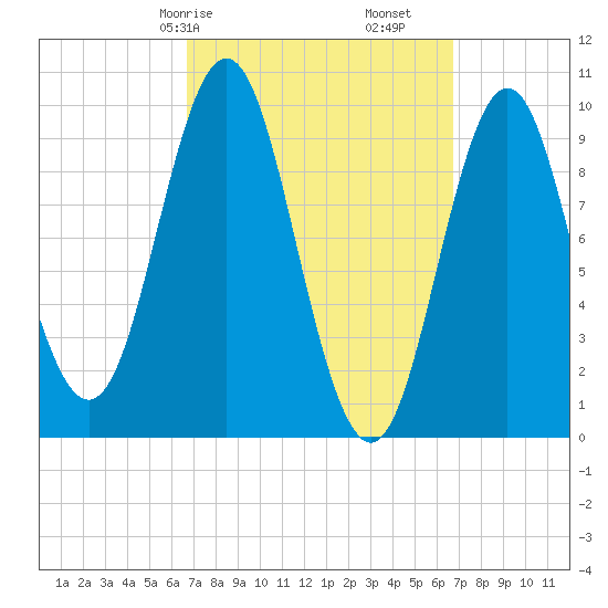 Sandy Point tide chart for Saturday, March 18, 2023