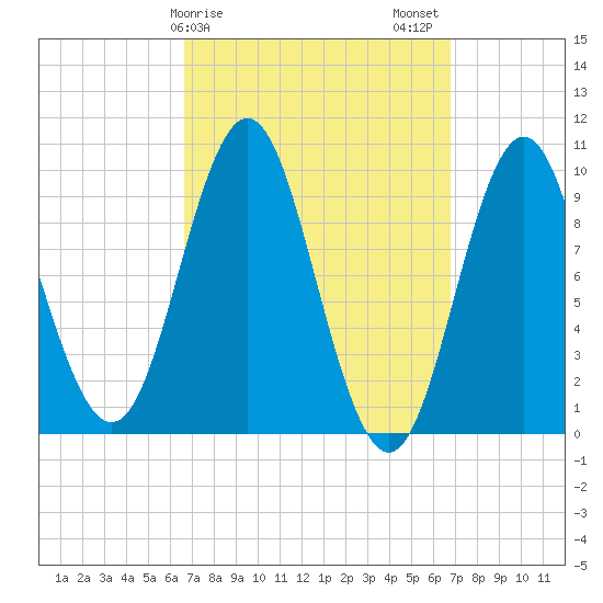 Sandy Point tide chart for Sunday, March 19, 2023