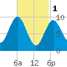 Sandy Point tide chart for Wednesday, March 1, 2023