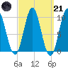 Sandy Point tide chart for Tuesday, March 21, 2023