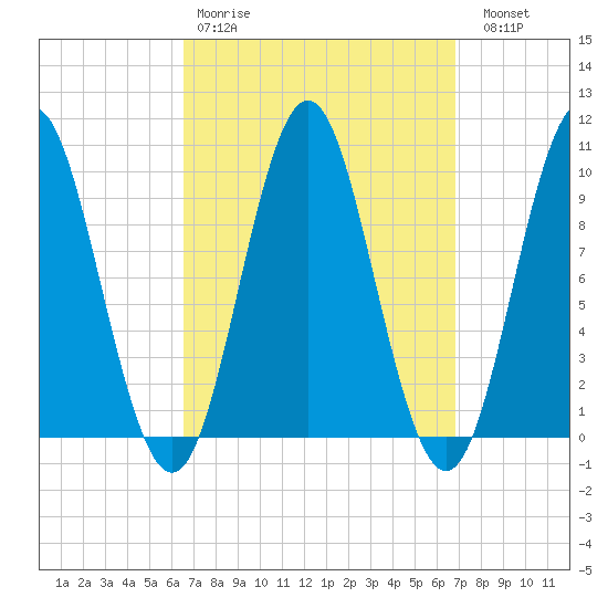 Sandy Point tide chart for Wednesday, March 22, 2023