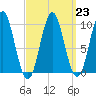 Sandy Point tide chart for Thursday, March 23, 2023