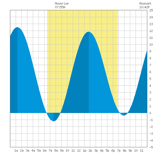 Sandy Point tide chart for Friday, March 24, 2023