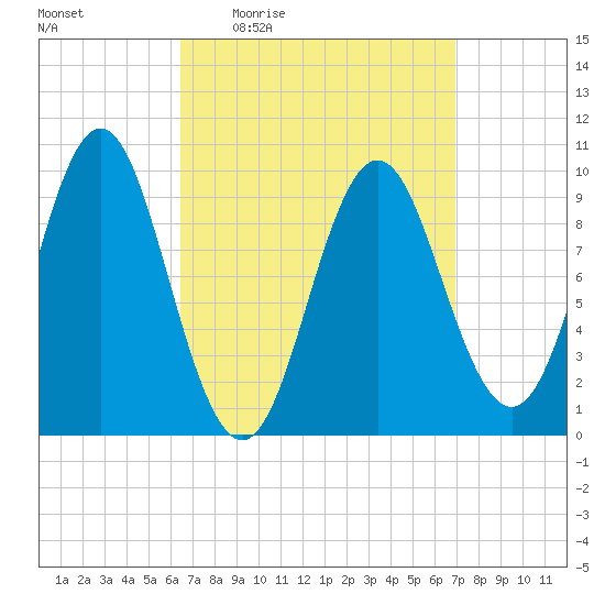 Sandy Point tide chart for Sunday, March 26, 2023