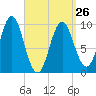 Sandy Point tide chart for Sunday, March 26, 2023