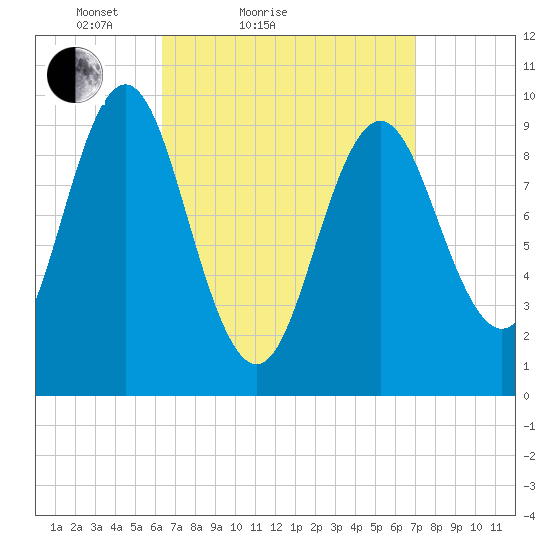 Sandy Point tide chart for Tuesday, March 28, 2023