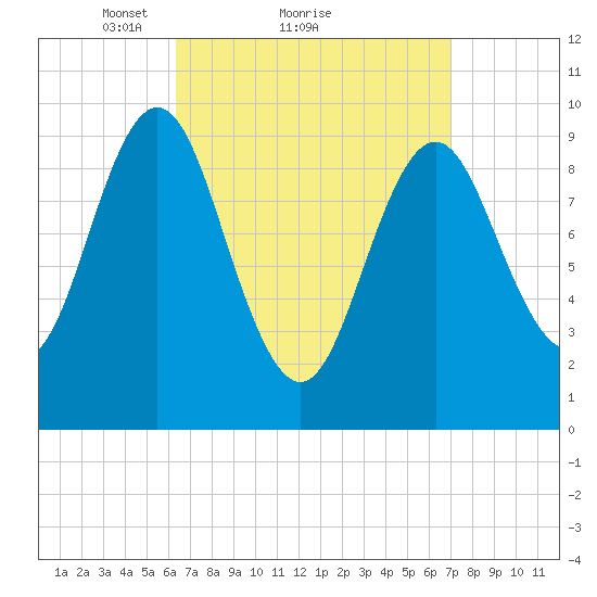 Sandy Point tide chart for Wednesday, March 29, 2023