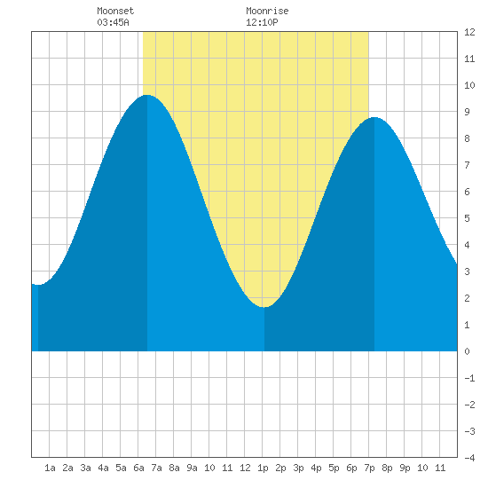 Sandy Point tide chart for Thursday, March 30, 2023