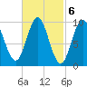 Sandy Point tide chart for Monday, March 6, 2023