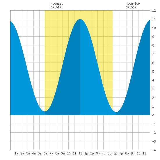 Sandy Point tide chart for Thursday, March 9, 2023