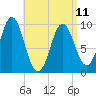 Sandy Point tide chart for Tuesday, April 11, 2023