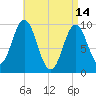Sandy Point tide chart for Friday, April 14, 2023