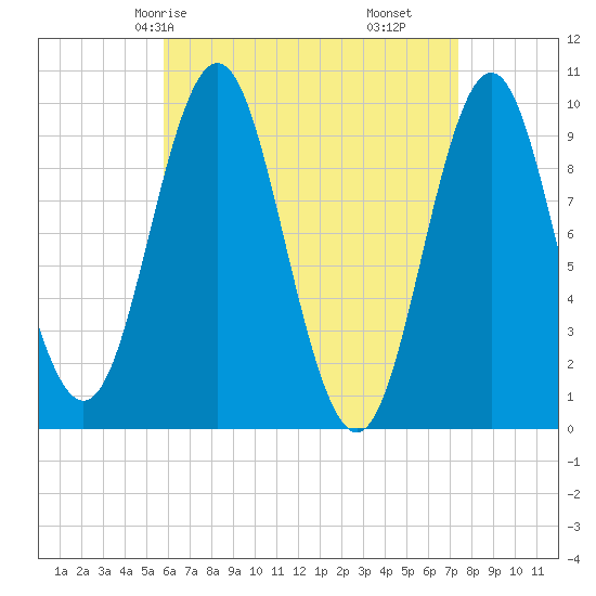 Sandy Point tide chart for Sunday, April 16, 2023
