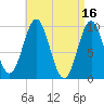 Sandy Point tide chart for Sunday, April 16, 2023
