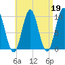 Sandy Point tide chart for Wednesday, April 19, 2023