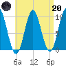 Sandy Point tide chart for Thursday, April 20, 2023