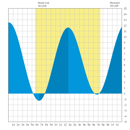 Sandy Point tide chart for Friday, April 21, 2023