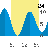 Sandy Point tide chart for Monday, April 24, 2023