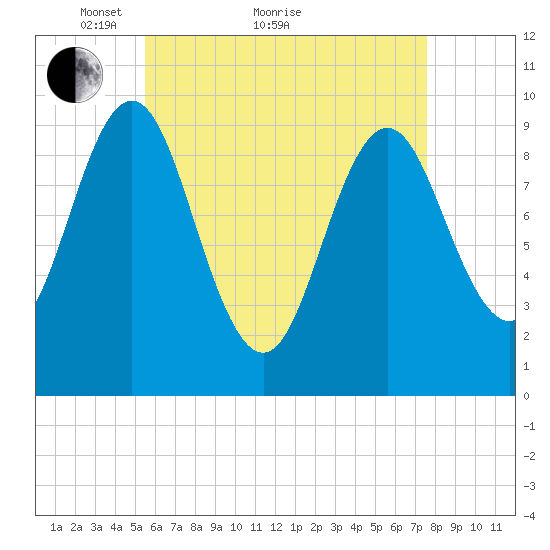 Sandy Point tide chart for Thursday, April 27, 2023