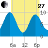 Sandy Point tide chart for Thursday, April 27, 2023