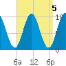 Sandy Point tide chart for Wednesday, April 5, 2023