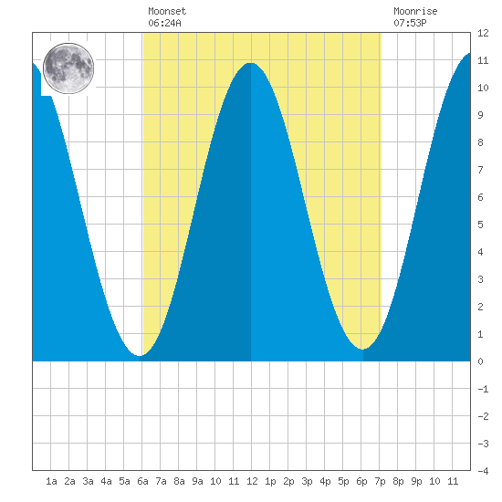Sandy Point tide chart for Thursday, April 6, 2023